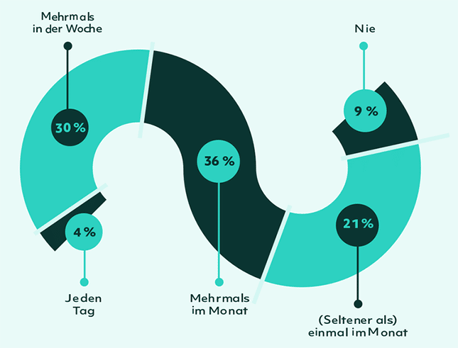 Amorelie Report 2023 Grafik Sex Häufigkeit